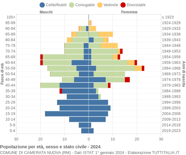 Grafico Popolazione per età, sesso e stato civile Comune di Camerata Nuova (RM)