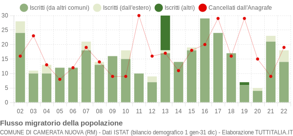 Flussi migratori della popolazione Comune di Camerata Nuova (RM)