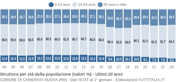 Grafico struttura della popolazione Comune di Camerata Nuova (RM)