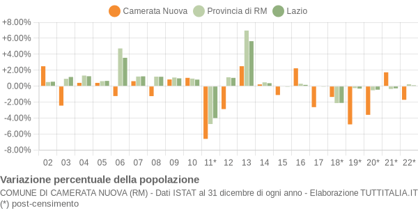 Variazione percentuale della popolazione Comune di Camerata Nuova (RM)