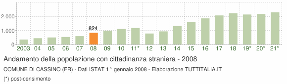 Grafico andamento popolazione stranieri Comune di Cassino (FR)