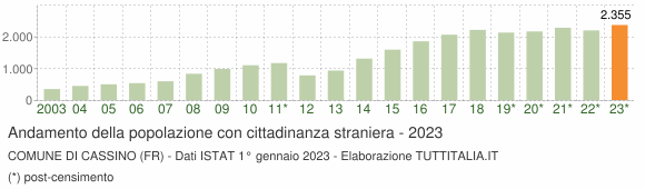 Grafico andamento popolazione stranieri Comune di Cassino (FR)