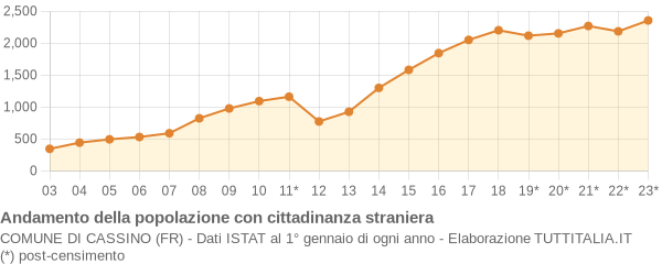 Andamento popolazione stranieri Comune di Cassino (FR)