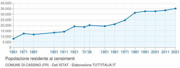Grafico andamento storico popolazione Comune di Cassino (FR)