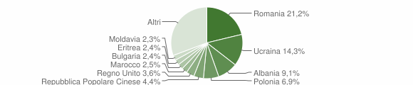 Grafico cittadinanza stranieri - Cassino 2008