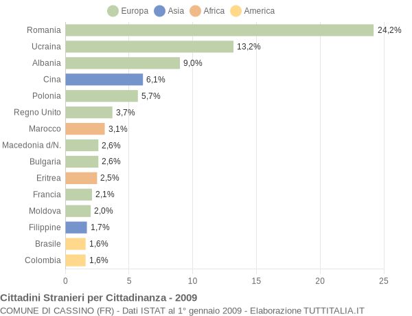 Grafico cittadinanza stranieri - Cassino 2009