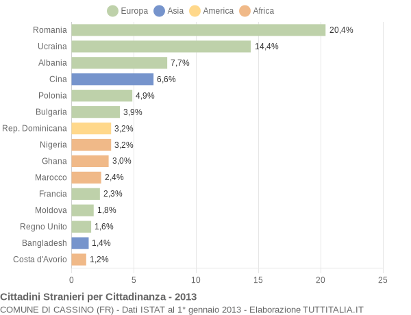 Grafico cittadinanza stranieri - Cassino 2013