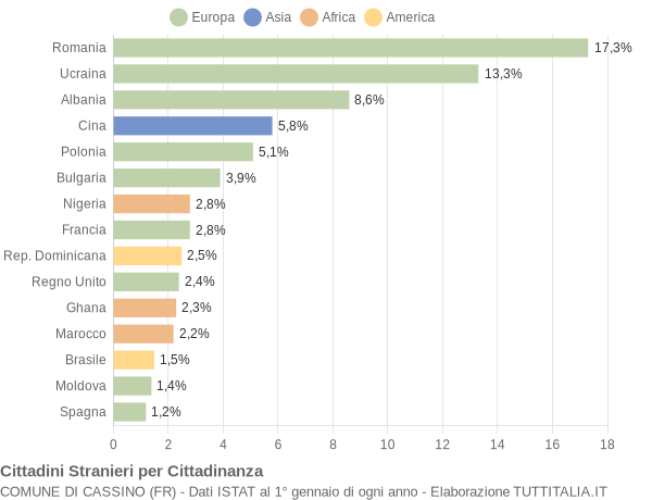 Grafico cittadinanza stranieri - Cassino 2014