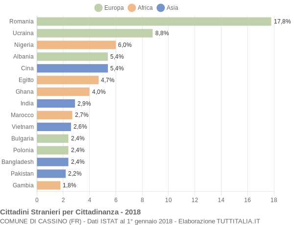 Grafico cittadinanza stranieri - Cassino 2018