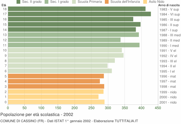 Grafico Popolazione in età scolastica - Cassino 2002