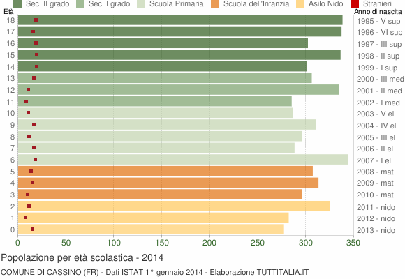 Grafico Popolazione in età scolastica - Cassino 2014