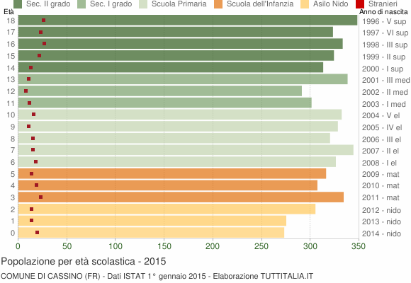 Grafico Popolazione in età scolastica - Cassino 2015