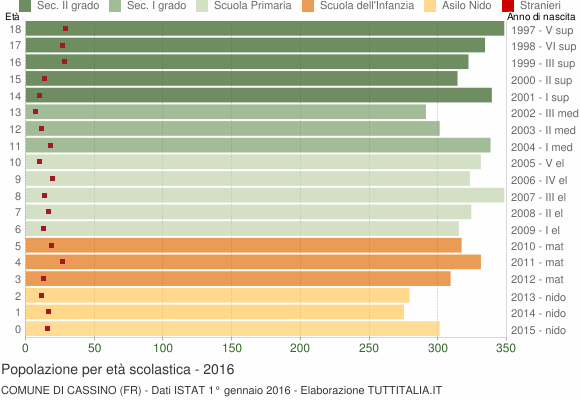 Grafico Popolazione in età scolastica - Cassino 2016