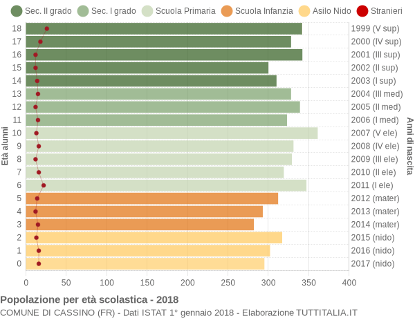 Grafico Popolazione in età scolastica - Cassino 2018