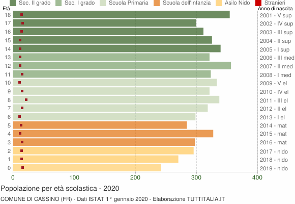 Grafico Popolazione in età scolastica - Cassino 2020