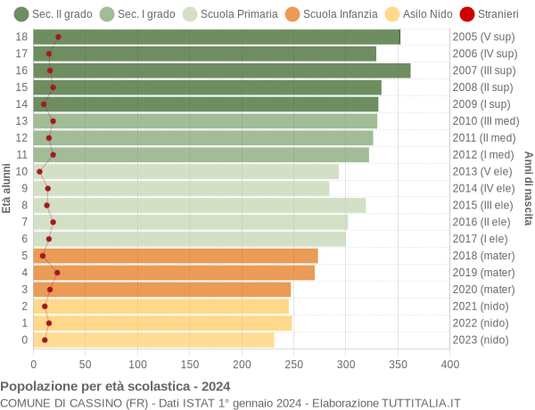 Grafico Popolazione in età scolastica - Cassino 2024