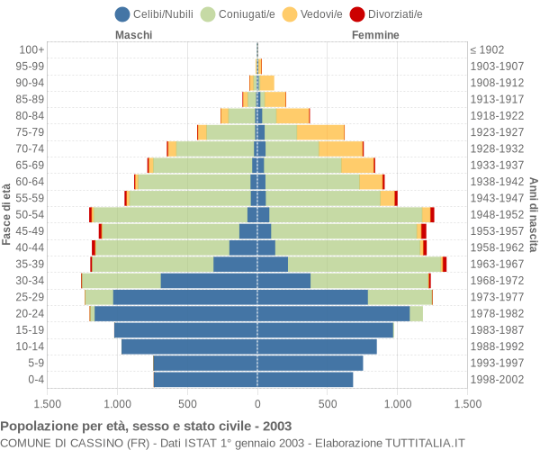 Grafico Popolazione per età, sesso e stato civile Comune di Cassino (FR)