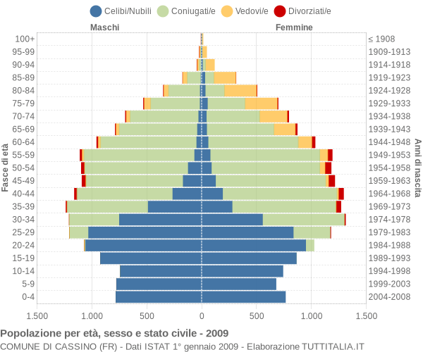 Grafico Popolazione per età, sesso e stato civile Comune di Cassino (FR)