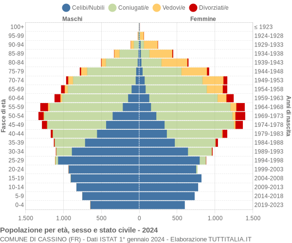 Grafico Popolazione per età, sesso e stato civile Comune di Cassino (FR)