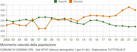 Grafico movimento naturale della popolazione Comune di Cassino (FR)