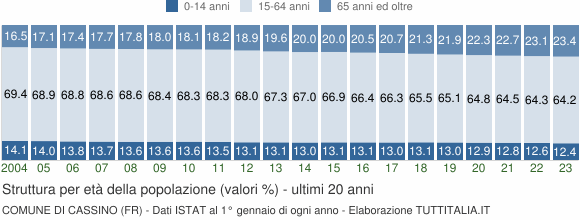 Grafico struttura della popolazione Comune di Cassino (FR)