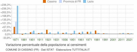 Grafico variazione percentuale della popolazione Comune di Cassino (FR)