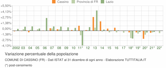 Variazione percentuale della popolazione Comune di Cassino (FR)