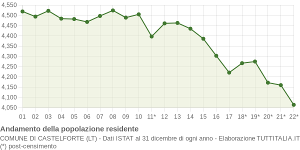 Andamento popolazione Comune di Castelforte (LT)