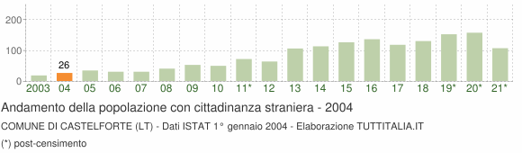 Grafico andamento popolazione stranieri Comune di Castelforte (LT)