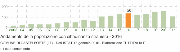 Grafico andamento popolazione stranieri Comune di Castelforte (LT)