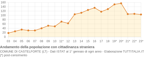 Andamento popolazione stranieri Comune di Castelforte (LT)