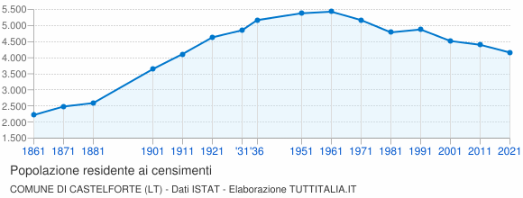 Grafico andamento storico popolazione Comune di Castelforte (LT)