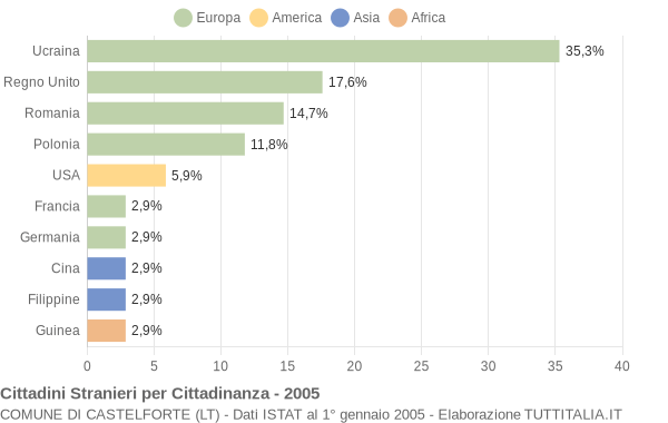 Grafico cittadinanza stranieri - Castelforte 2005