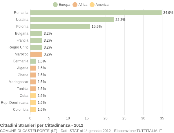 Grafico cittadinanza stranieri - Castelforte 2012