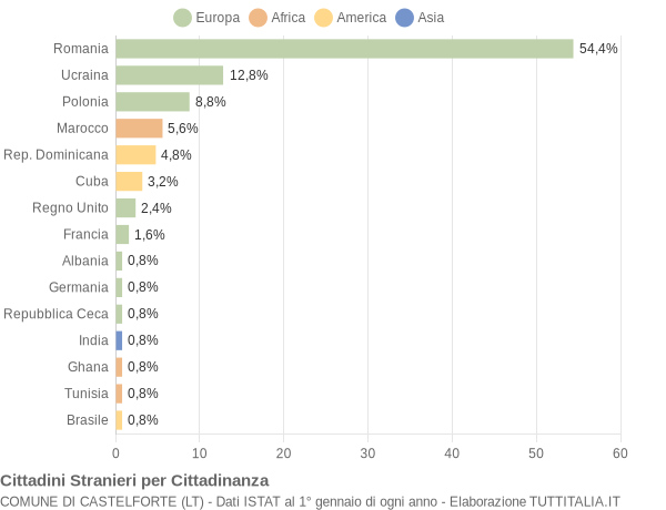 Grafico cittadinanza stranieri - Castelforte 2015