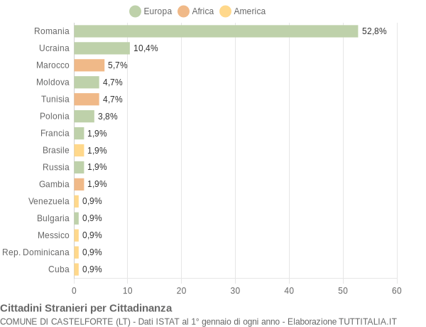 Grafico cittadinanza stranieri - Castelforte 2021