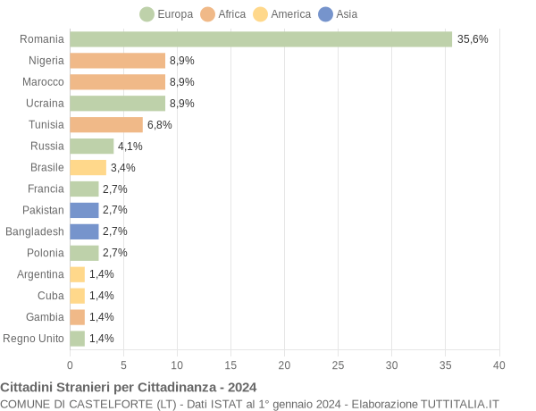 Grafico cittadinanza stranieri - Castelforte 2024