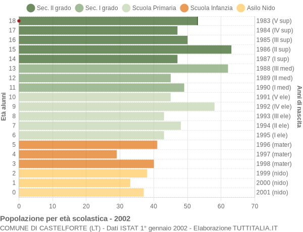 Grafico Popolazione in età scolastica - Castelforte 2002