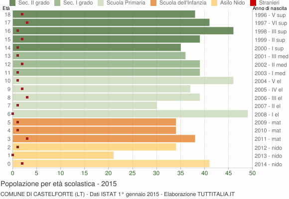 Grafico Popolazione in età scolastica - Castelforte 2015