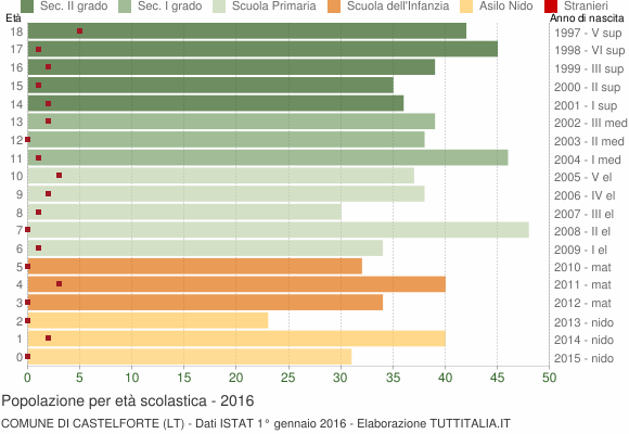 Grafico Popolazione in età scolastica - Castelforte 2016