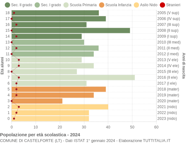 Grafico Popolazione in età scolastica - Castelforte 2024