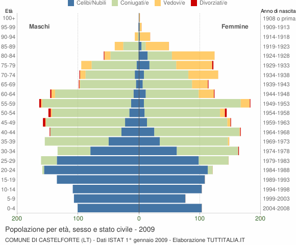 Grafico Popolazione per età, sesso e stato civile Comune di Castelforte (LT)