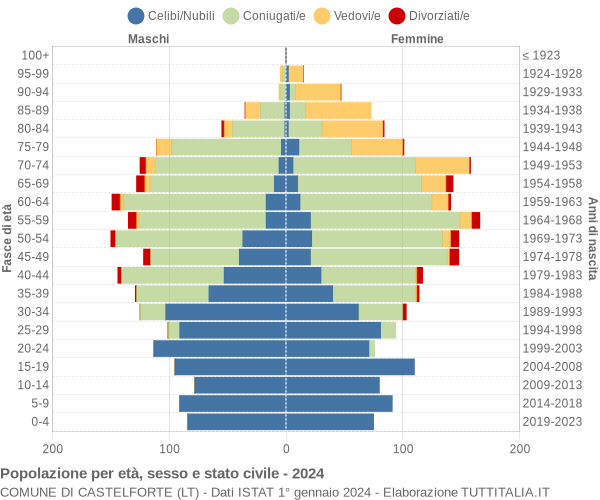 Grafico Popolazione per età, sesso e stato civile Comune di Castelforte (LT)