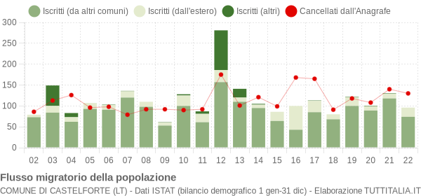 Flussi migratori della popolazione Comune di Castelforte (LT)