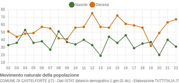 Grafico movimento naturale della popolazione Comune di Castelforte (LT)