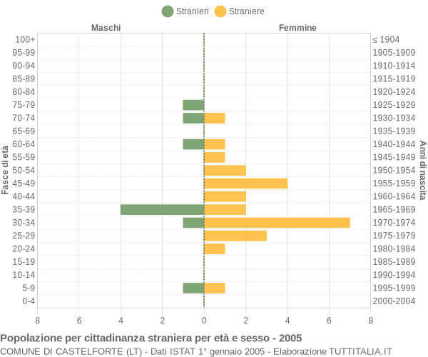 Grafico cittadini stranieri - Castelforte 2005