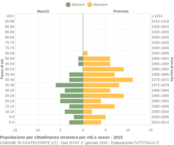 Grafico cittadini stranieri - Castelforte 2015