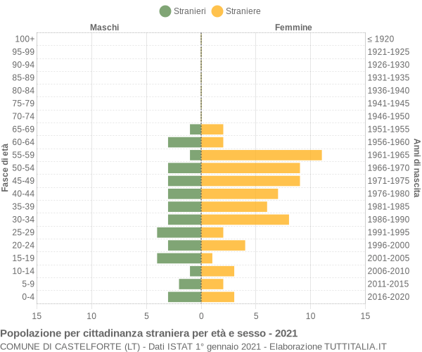 Grafico cittadini stranieri - Castelforte 2021