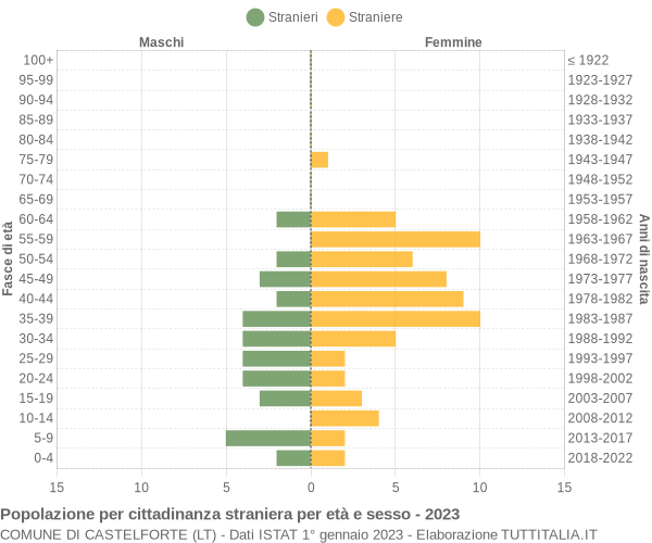 Grafico cittadini stranieri - Castelforte 2023