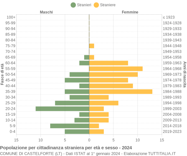 Grafico cittadini stranieri - Castelforte 2024